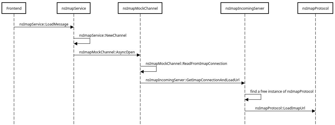 Sequence diagram illustrating the call stack for loading a message from the  frontend to (in order) nsImapService, nsImapMockChannel, nsImapIncomingServer, and finally nsImapProtocol.