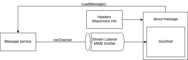 Schema depicting the rendering process of a message: the frontend makes a call to a message service, which creates a channel that sends the message content to a stream listener. The stream listener then sends the message content to a docshell within the frontend.