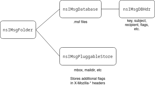 Schema depicting how nsIMsgFolder depends on nsIMsgDatabase (which itself depends on nsIMsgDBHdr) to store message metadata, and on nsIMsgPluggableStore to store the content of messages.